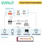 Hub Répéteur du signal Zigbee - Tuya Smart, Amplificateur & Extender