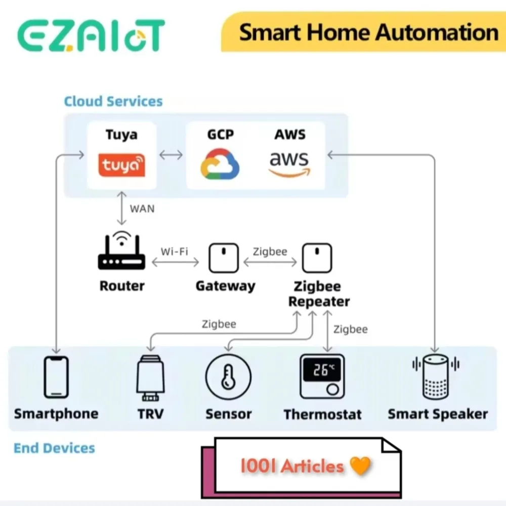 Hub Répéteur du signal Zigbee - Tuya Smart, Amplificateur & Extender