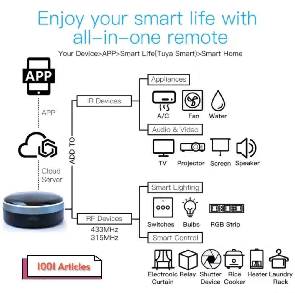 Tuya IR + RF Smart télécommande Universelle - Siri - Alexa et Google Home