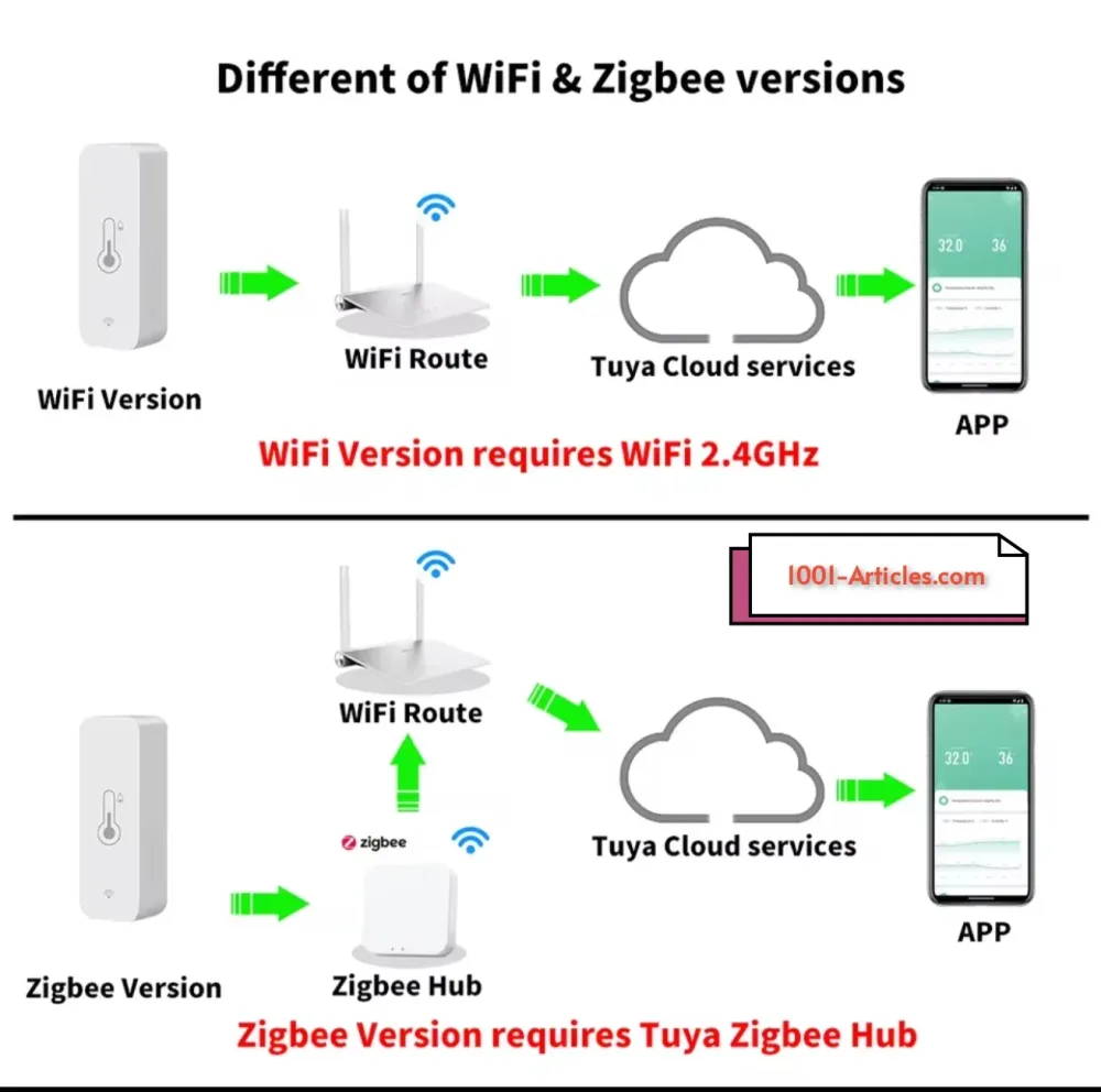 Capteur intelligent de température et du taux d'humidité, Hygromètre Tuya Smart